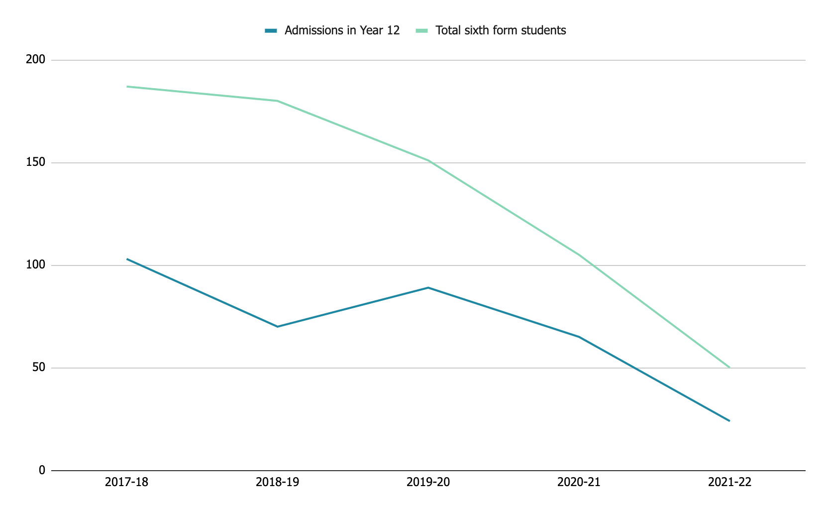 A graph showing the decline in Hove Park School sixth form student numbers